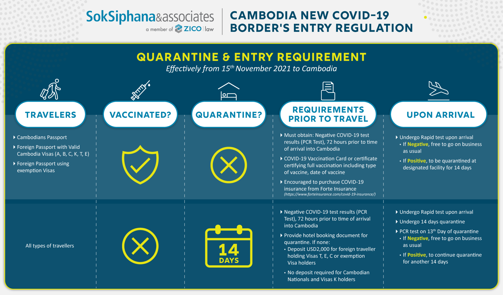 cambodia covid travel restrictions 2022